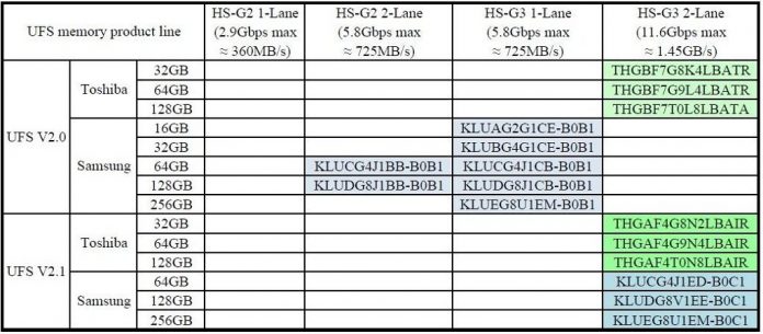 Alcuni Galaxy S8 sono più lenti di altri