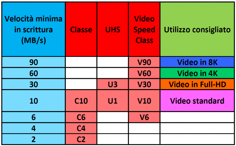 Come scegliere la giusta scheda SD