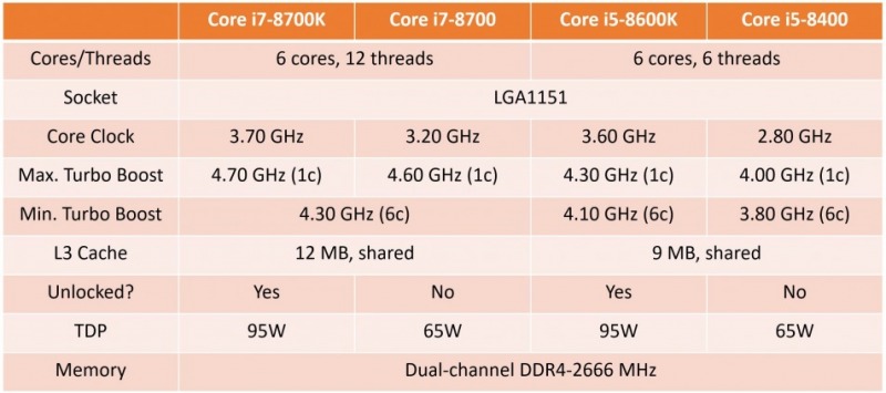 Intel Coffee Lake: incremento notevole rispetto a Kaby Lake