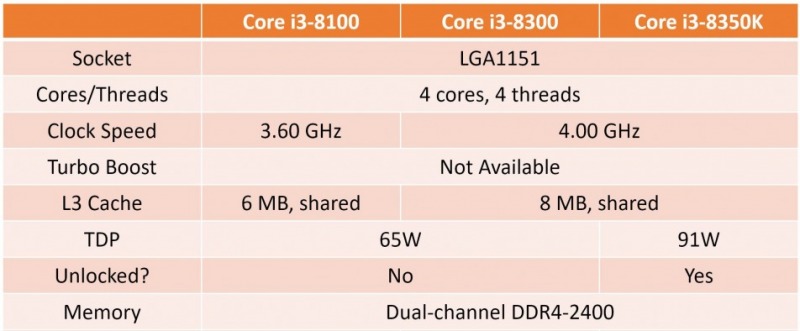 Intel Coffee Lake: incremento notevole rispetto a Kaby Lake