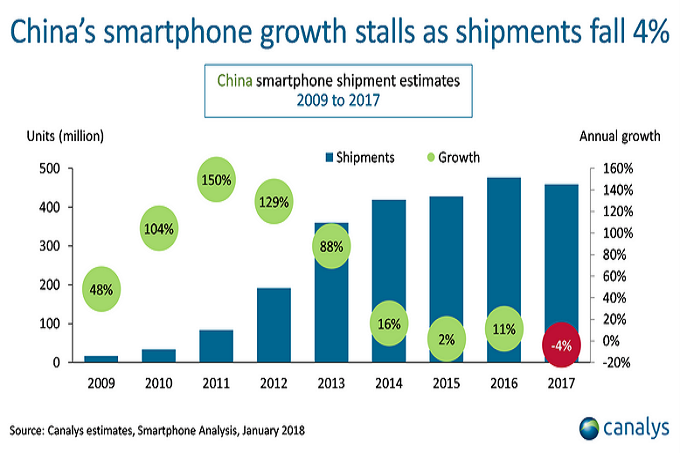 La vendita di smartphone cinesi è in calo per la prima volta in assoluto