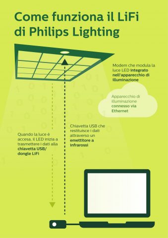 Philips Lighting