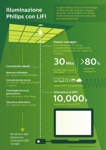 Philips Lighting