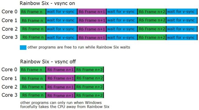 Elaborazione frame di Rainbow Six con una CPU a 4 core