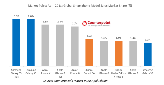 La serie Samsung Galaxy S9 domina il mercato globale nel mese di aprile