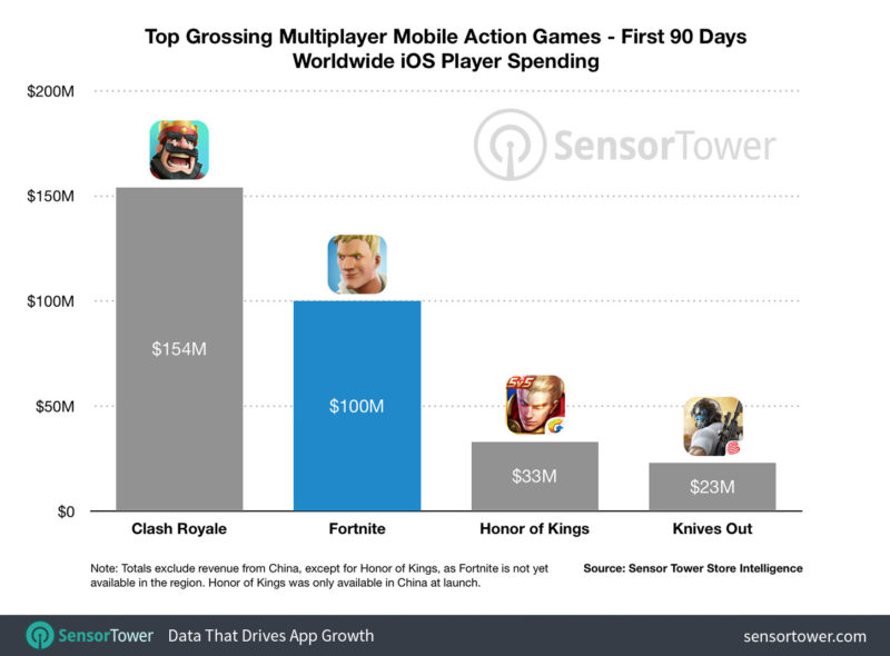 Fortnite Mobile guadagna 100 milioni di dollari ancor prima di arrivare su Android