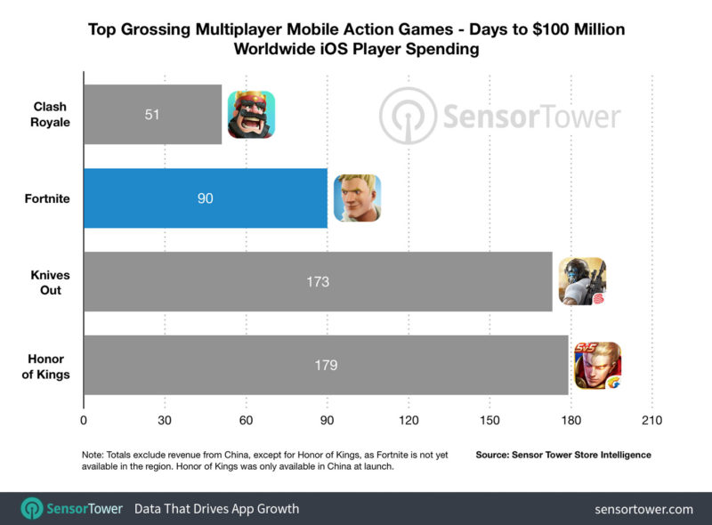 Fortnite Mobile guadagna 100 milioni di dollari ancor prima di arrivare su Android