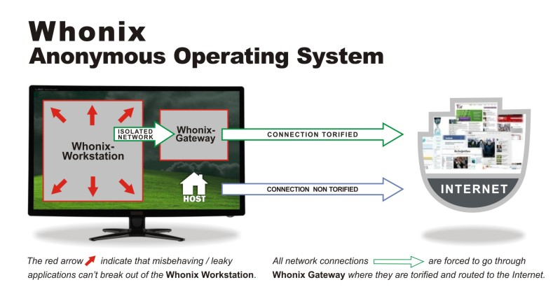 overview whonix
